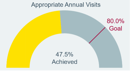 Appropriate Annual Visits